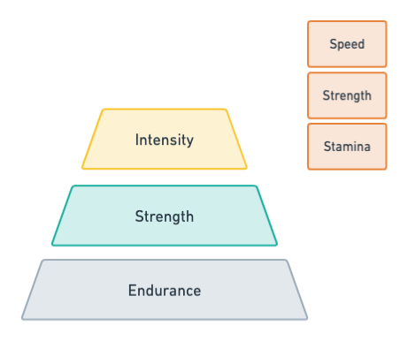 Intensity Endurance Pyramid